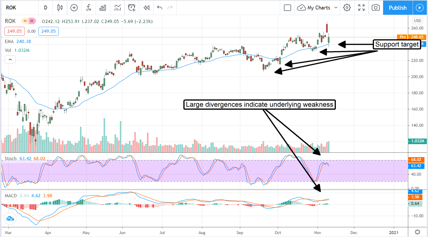 It’s Time To Lighten Up On Rockwell Automation (NYSE:ROK)